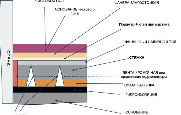 Схема пристрою стяжки підлоги